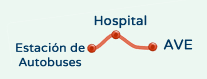 Ruta de ESTACION AUTOBUSES - HOSPITAL - AVE